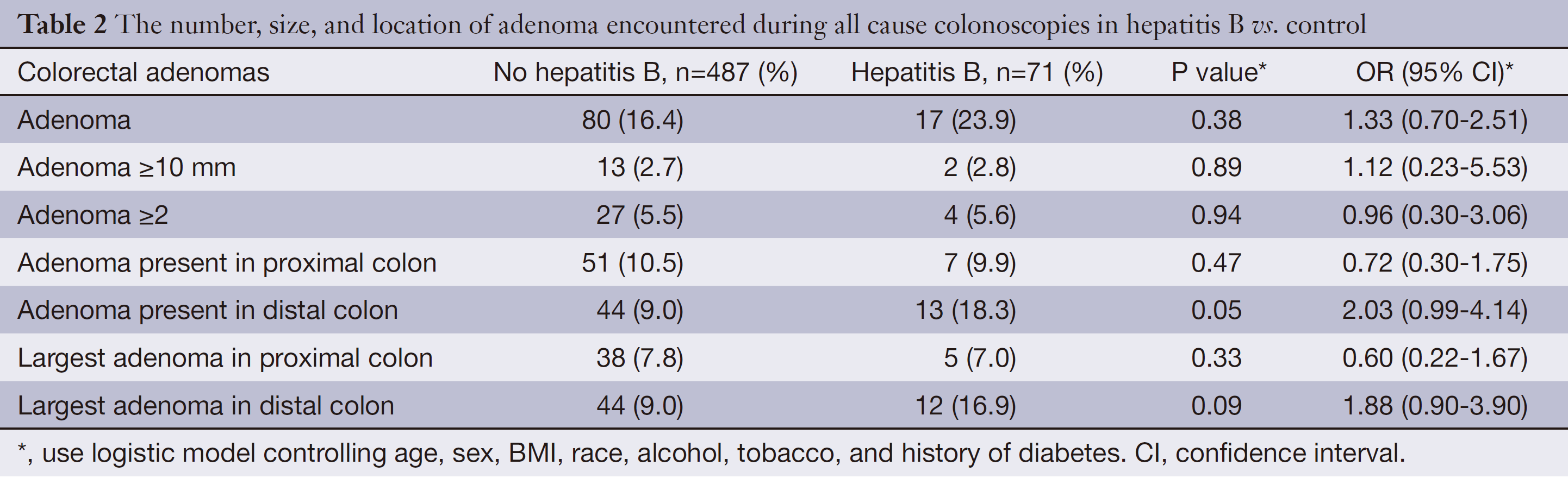 Establishing The Link Between Hepatitis B Virus Infection And Colorectal Adenoma Patel Journal Of Gastrointestinal Oncology Hepatitis b interpretation chart,Establishing The Link Between Hepatitis B Virus Infection And Colorectal Adenoma Patel Journal Of Gastrointestinal Oncology
