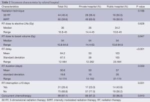 Table 2