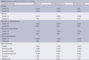 Table 2