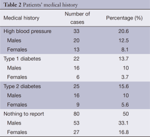 Table 2