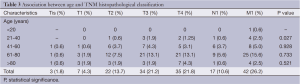 Table 3