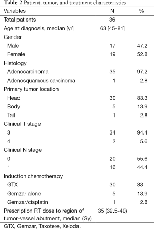 Table 2