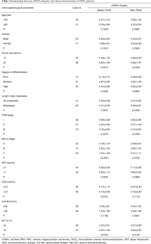 Table 2