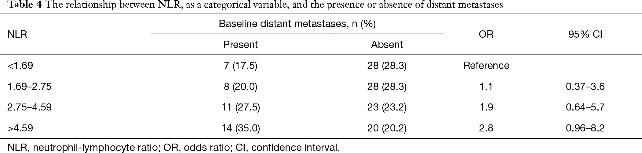 Table 4