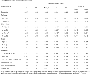 Click on image to zoom Table 3