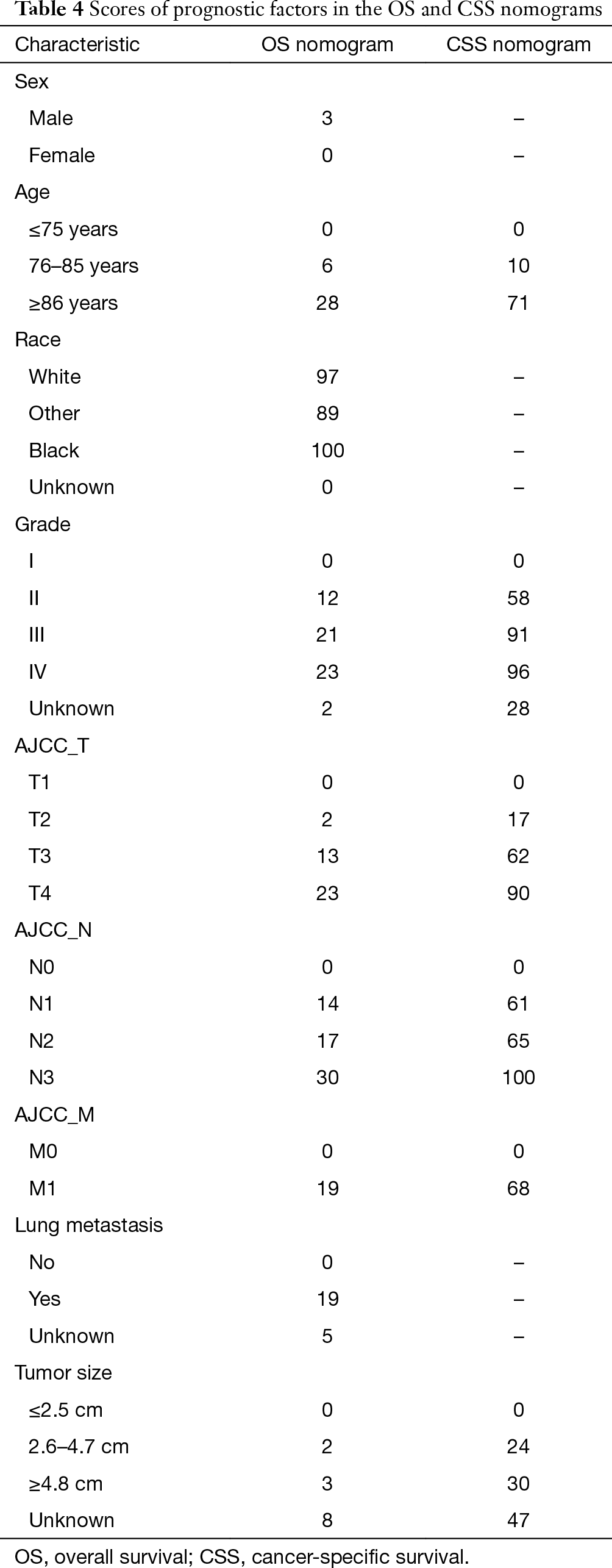 Table 4