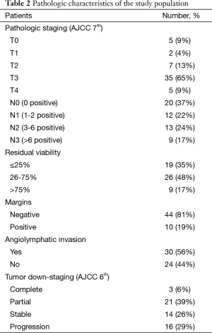 Table 2