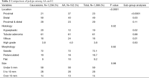 Table 2