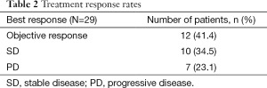 Table 2