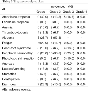 Table 3