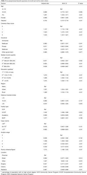 Click on image to zoom Table 3