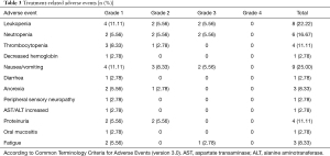 Click on image to zoom Table 3