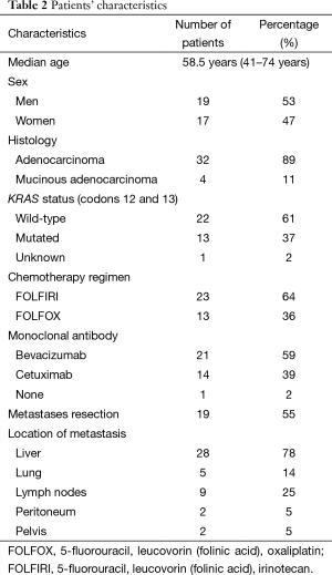 Table 2