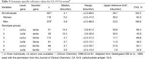 Table 3