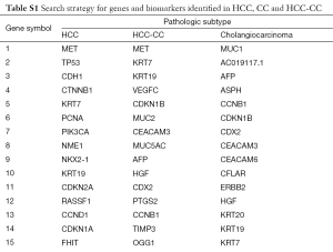 Table S1