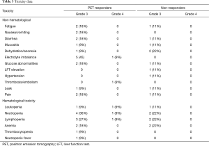 Table 3