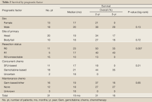 Table 2