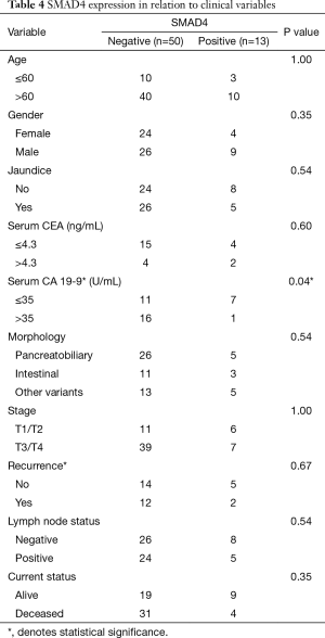 Table 4