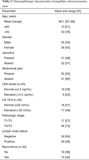 Table 2