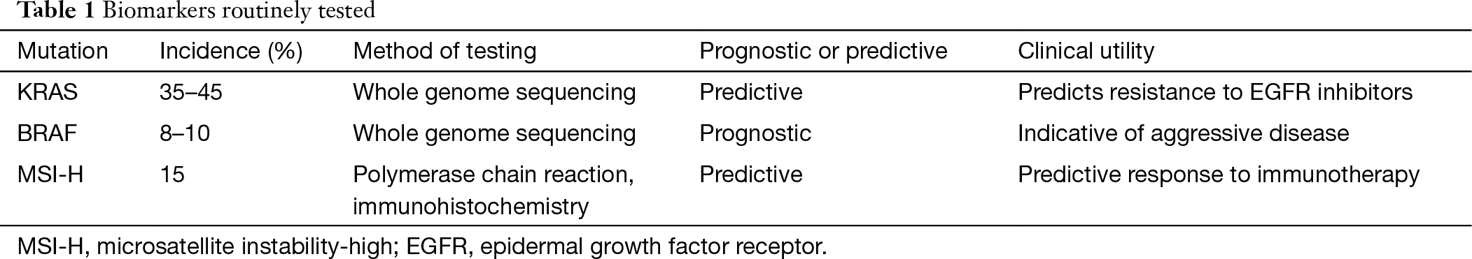 Biomarkers For Immune Therapy In Colorectal Cancer Mismatch Repair Deficiency And Others Bupathi Journal Of Gastrointestinal Oncology