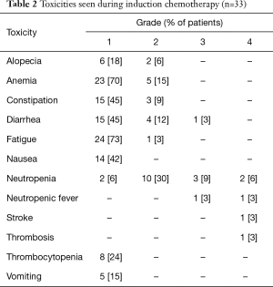 Table 2