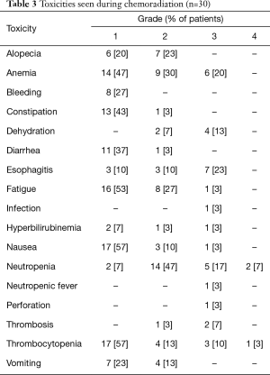 Table 3