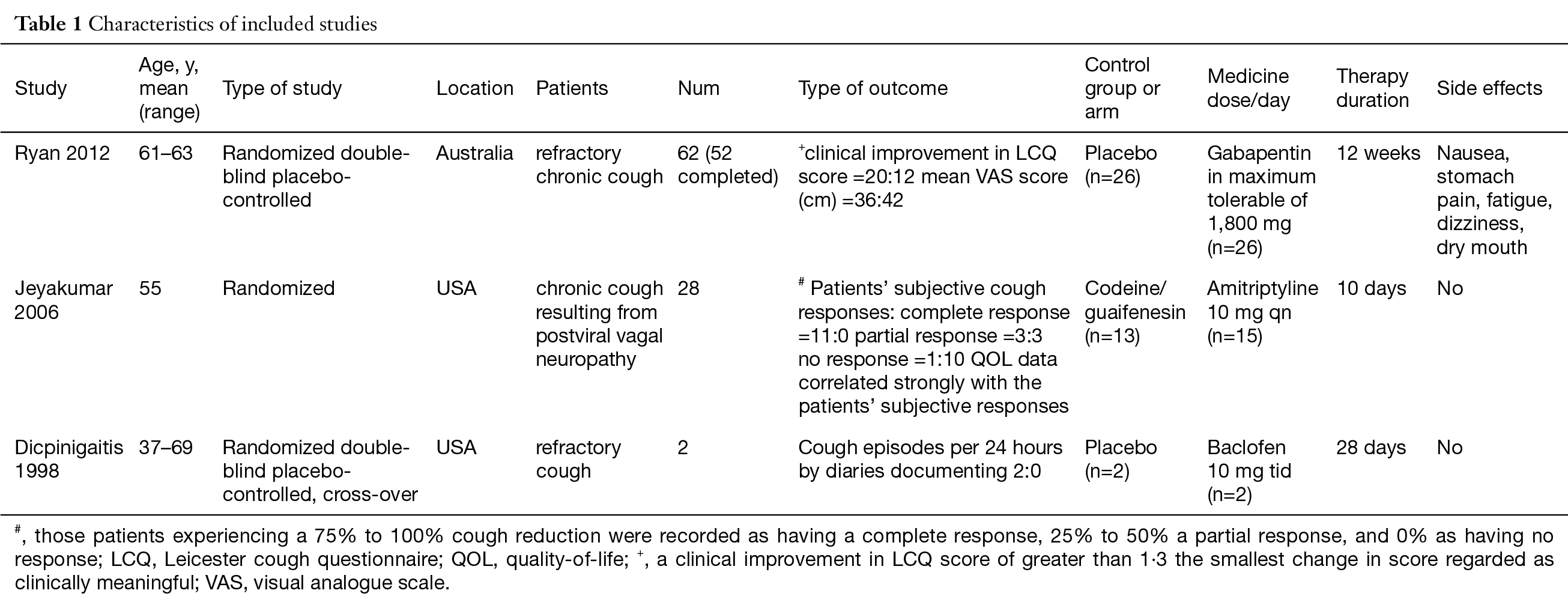 The Efficacy Of Specific Neuromodulators On Human Refractory Chronic Cough A Systematic Review And Meta Analysis Wei Journal Of Thoracic Disease