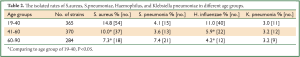 Click on image to zoom Table 2