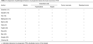 Click on image to zoom Table 2