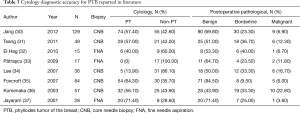 Click on image to zoom Table 3