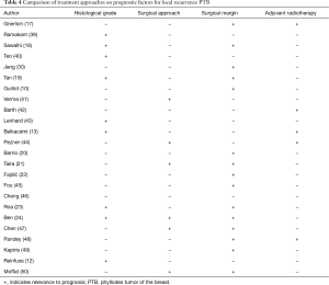 Table 4