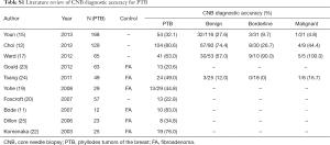 Table S1