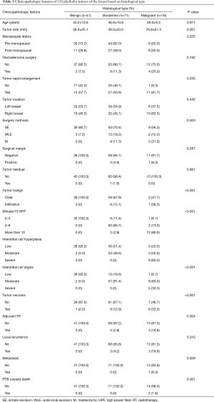 Table 1