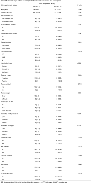 Table 2