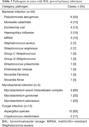 Click on image to zoom Table 3
