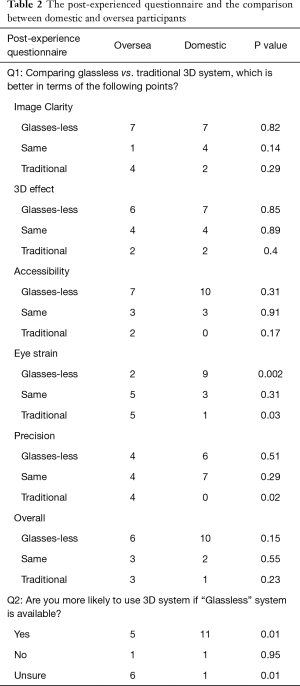 Table 2