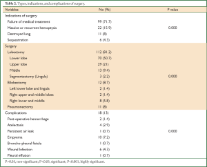 Table 2