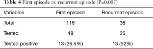 Table 4