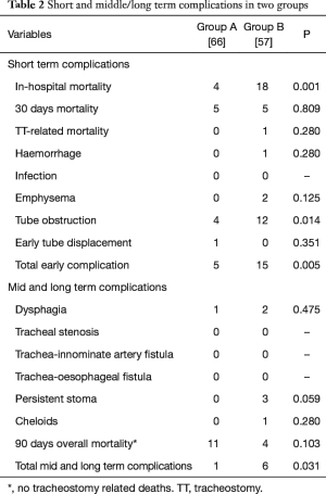 Table 2