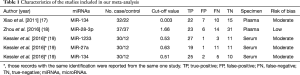 Click on image to zoom Table 1