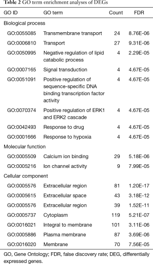 Table 2