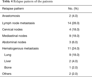 Table 4