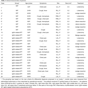 Click on image to zoom Table 1