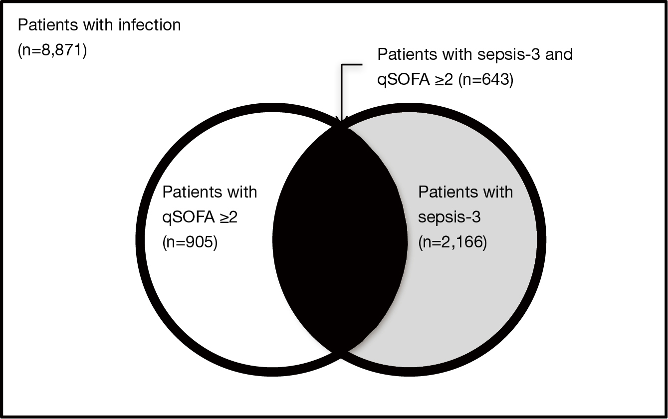 Systemic Inflammatory Response Syndrome Sequential Organ Failure Assessment And Quick Sequential Organ Failure Assessment More Pieces Needed In The Sepsis Puzzle Du Journal Of Thoracic Disease