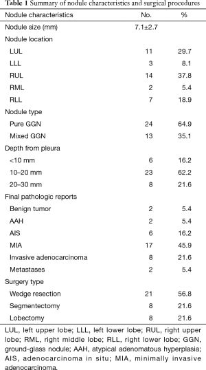 Table 1