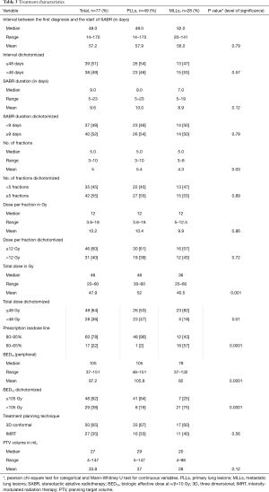 Table 3