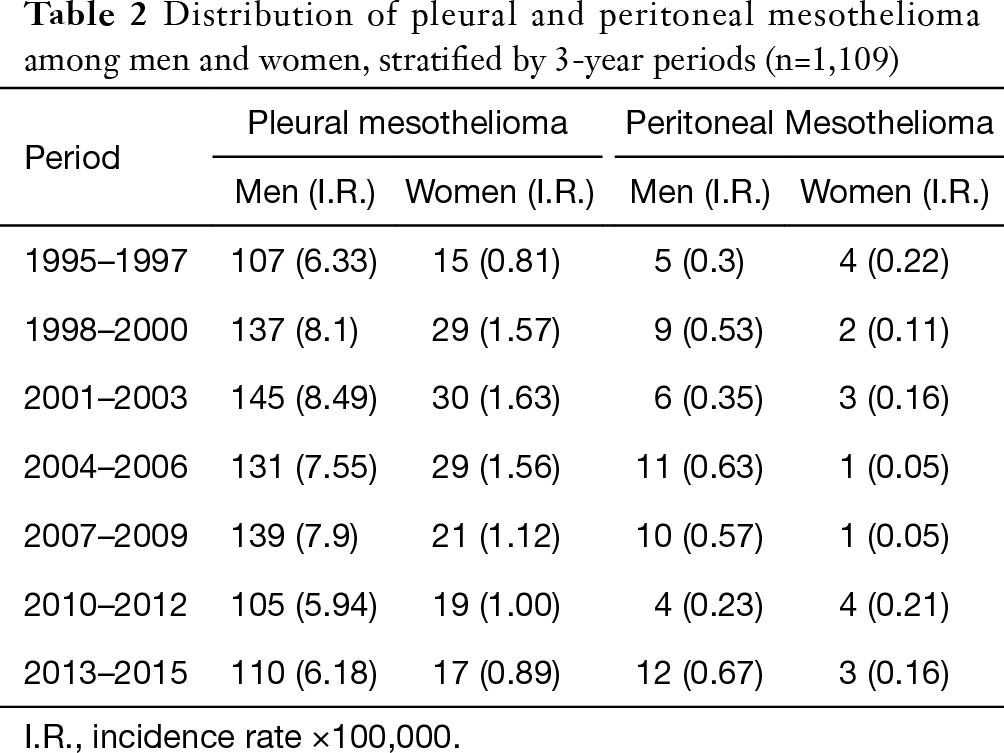 Pleural And Peritoneal Mesotheliomas In The Friuli Venezia Giulia Register Data Analysis From 1995 To 2015 In Northeastern Italy D Agostin Journal Of Thoracic Disease
