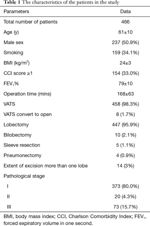 Click on image to zoom Table 1
