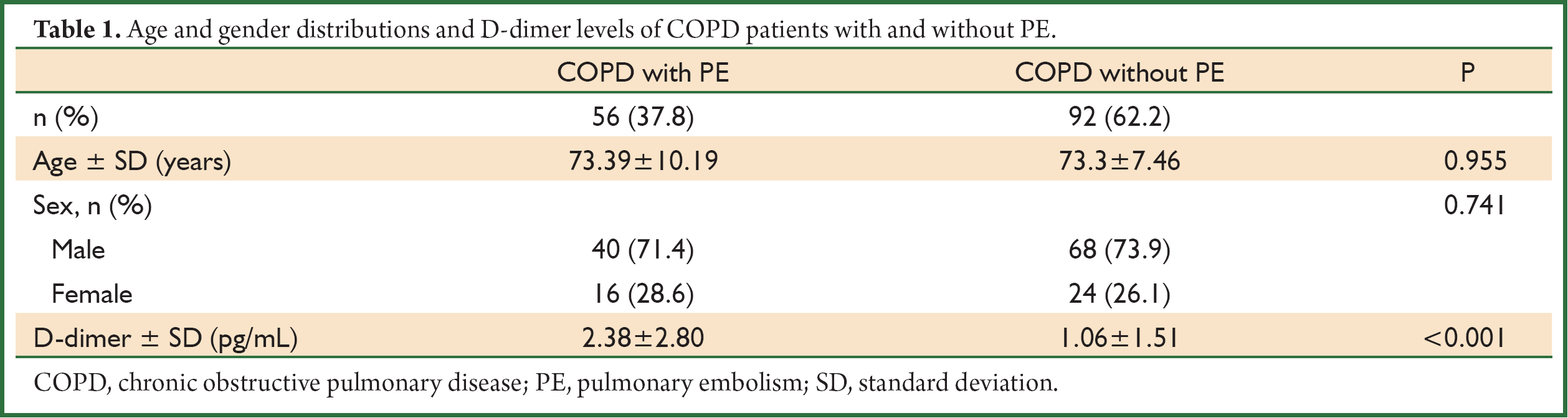 Should The Cut Off Value Of D Dimer Be Elevated To Exclude Pulmonary Embolism In Acute Exacerbation Of Copd Akpinar Journal Of Thoracic Disease