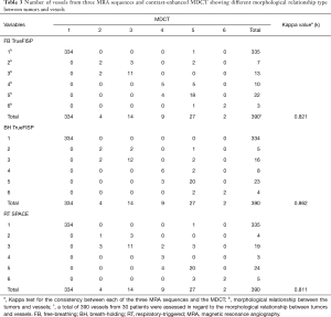 Table 3